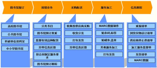 图书馆配送管理