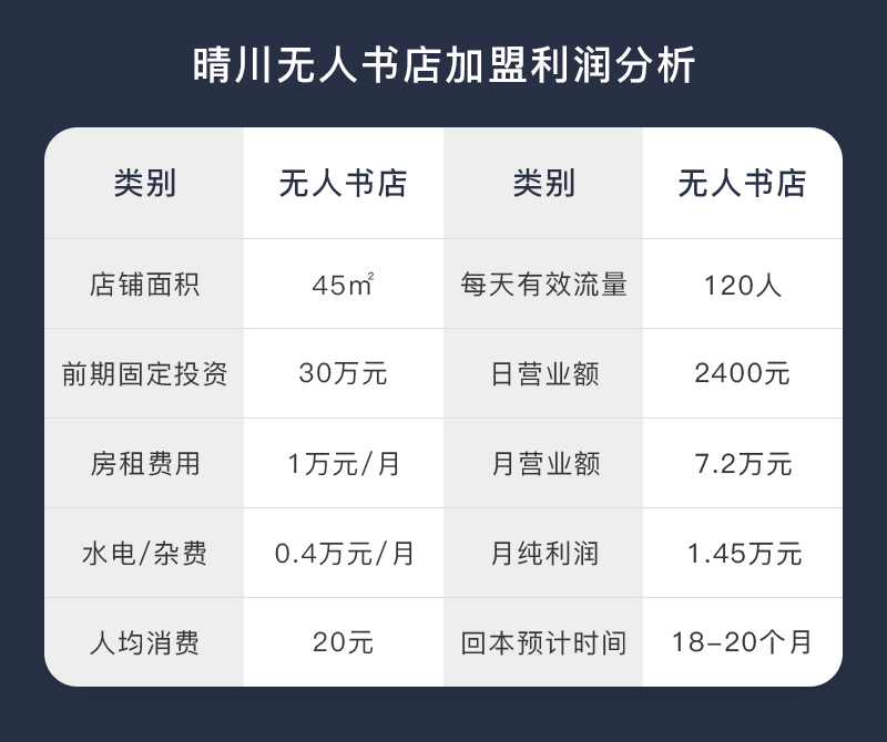 无人书店成本结构与可行性分析报告