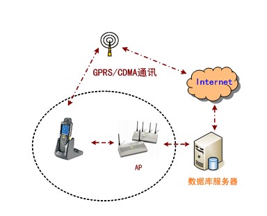 深夜福利影院无线手持终端系统应用架构图